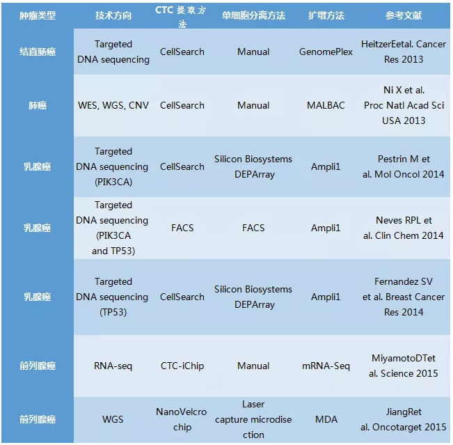 单细胞技术在肿瘤早筛的应用
